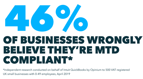 Statistic: 46% of businesses wrongly believe they're MTD compliant